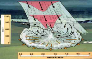 Artist rendition of a microburst and its effect on a landing aircraft.