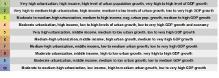 Urbanization Dynamics - Vulnerability And Risk