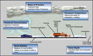 FACTORS CONSIDERED IN THE PAVEMENT CONDITION PREDICTION PROCESS.