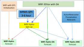 Flow chart for the three versions of WRF-Hydro running during the STEP Hydromet Experiment.