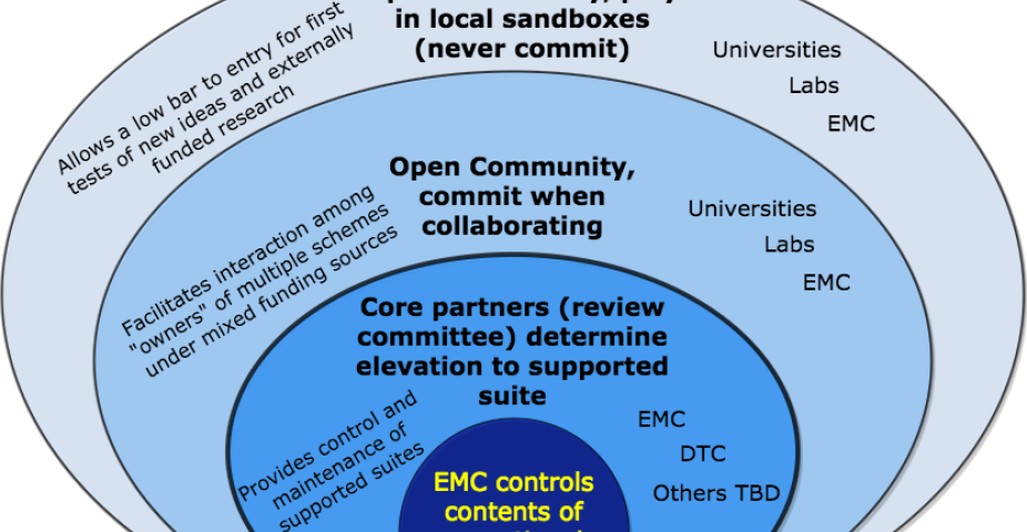 Depiction of the concept of a Common Community Physics Package Ecosystem. Although an officially-supported version of the CCPP exists (within bold-outlined oval), the software infrastructure allows for use (largest oval) and development (second-largest oval) from within the broader community. The operational physics suite can be drawn from the supported CCPP